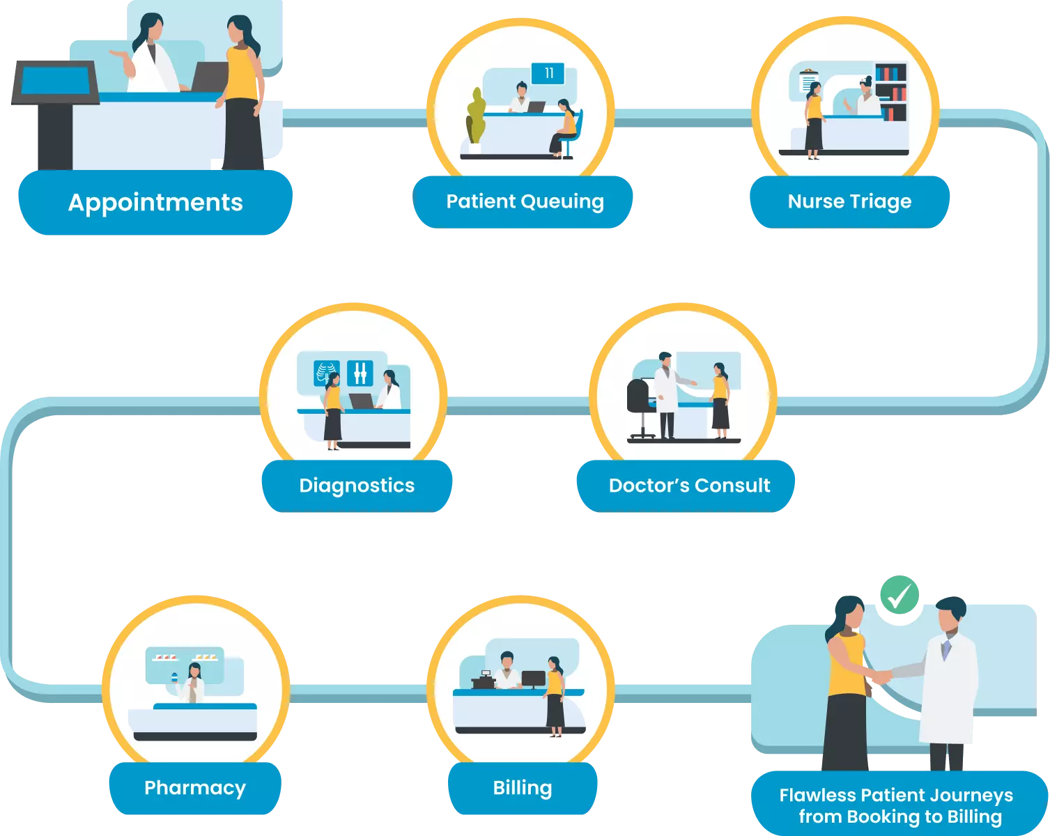 MYCURE Patient Journey Flow - From Appointments to Billing